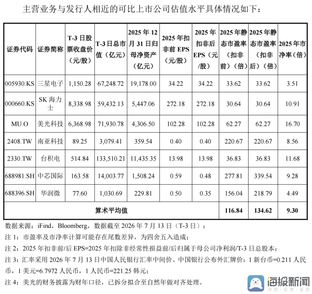 来源：长鑫科技上市公告书提示性公告，2026-07-24