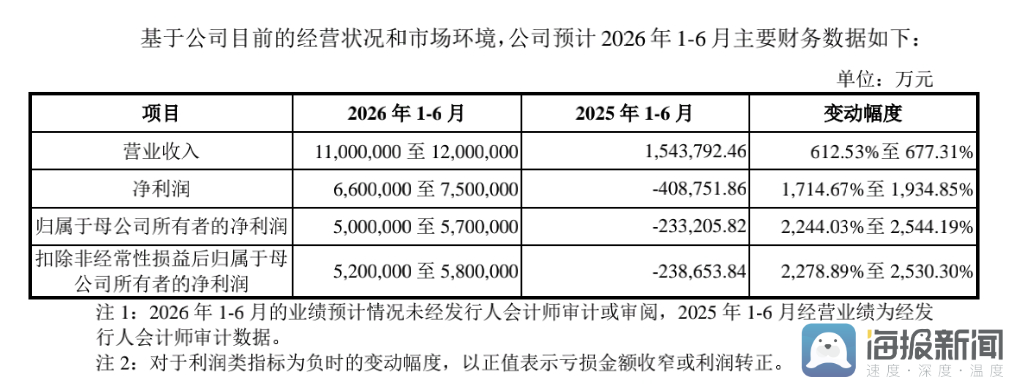 来源：长鑫科技招股说明书，2026-07-22