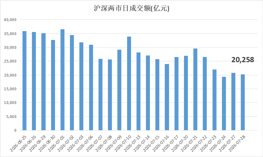 数据来源：Choice，数据区间：2026年6月25日至2026年7月28日