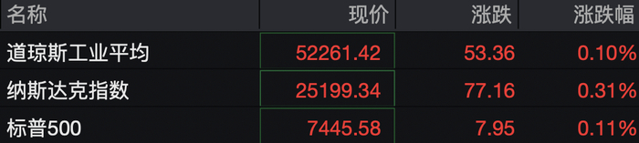 美股V型反弹，芯片股集体跳水，科技巨头走势分化，亚马逊大涨超14%，苹果重挫近10%