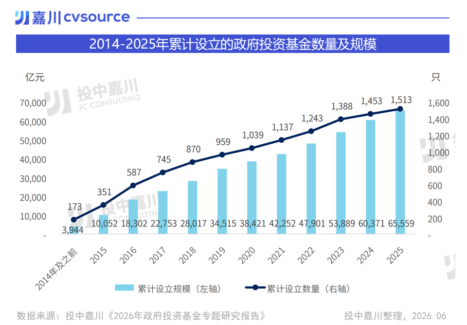 截至2025年底,全国累计共有政府投资基金1513只、规模6.56万亿元,所投存量项目超过6.6万家/图源:投中嘉川