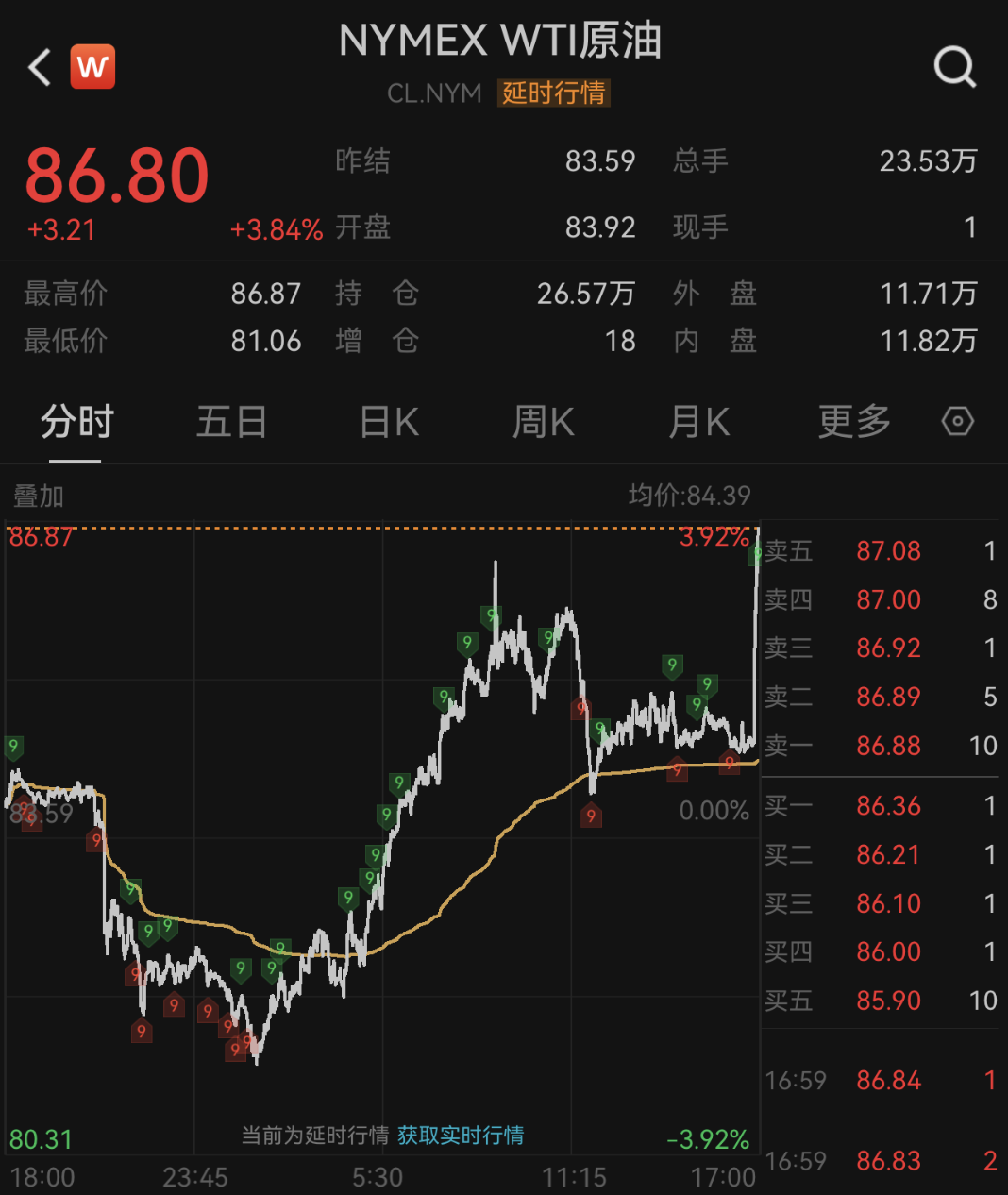 美股大逆转，原油大涨！