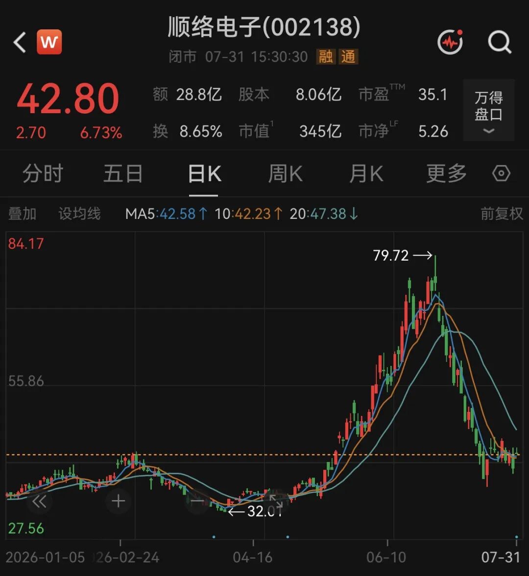 002138火了！174家机构“盯上”这家龙头公司