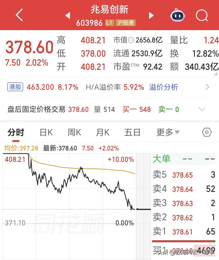 躲过大跌 却没躲过大涨 兆易创新炸板巨亏77万 抄底普冉股份 再亏35万