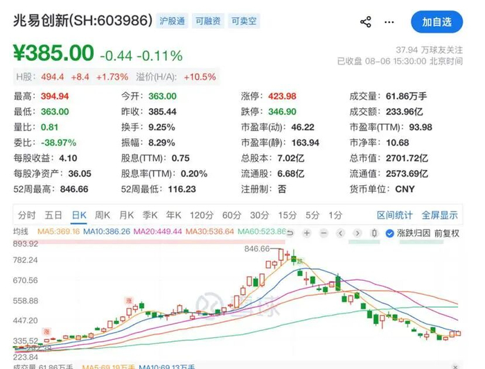 兆易创新股价腰斩，跌没3000亿，牛散葛卫东不仅没走，和老婆逆势加仓买了近百亿：看多AI，谁停下就会遭到降维打击！