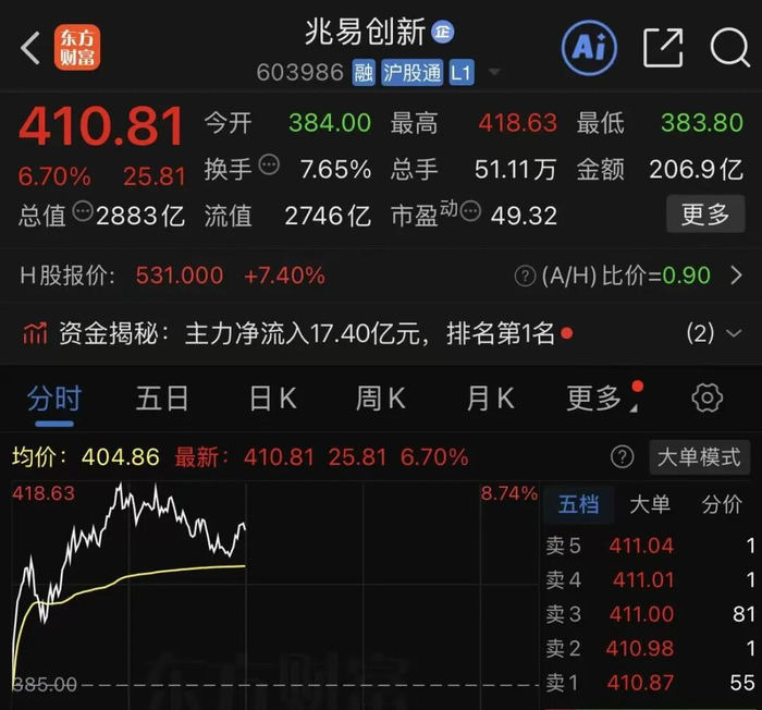 兆易创新，股价大涨！知名牛散葛卫东，位列第四大股东