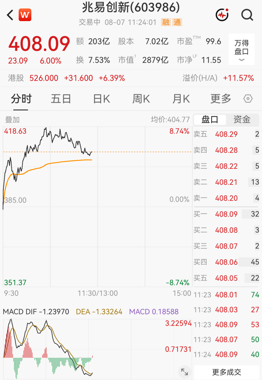 兆易创新，股价大涨