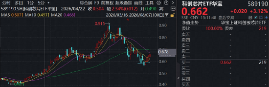 马斯克点名存储供不应求，2027将迎“最严峻时期”？费率较低的科创芯片ETF华宝（589190）再涨3%连涨4日！