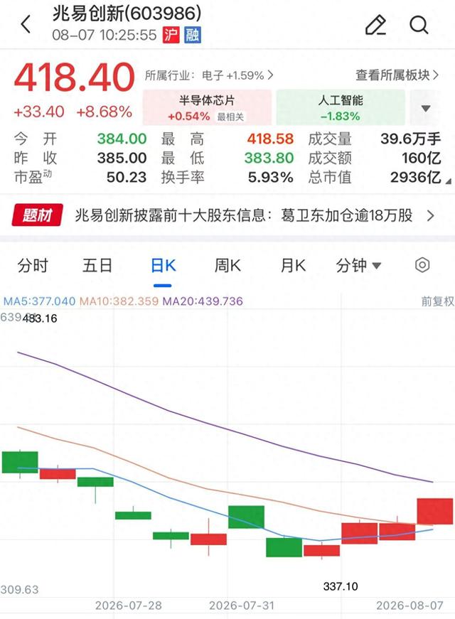 葛卫东加仓逾18万股，兆易创新大涨超8%